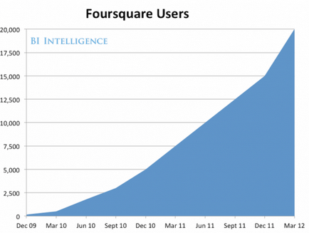 20 millones de usuarios en Foursquare