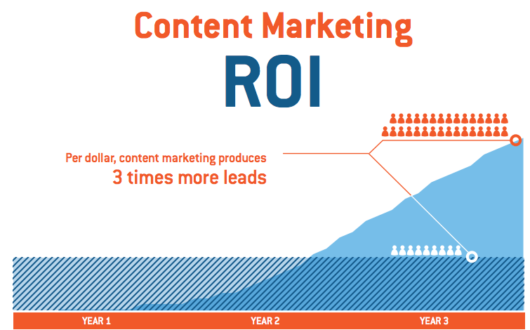 content marketing ROI