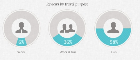 #Infografía – Importancia de los reviews para los hoteles