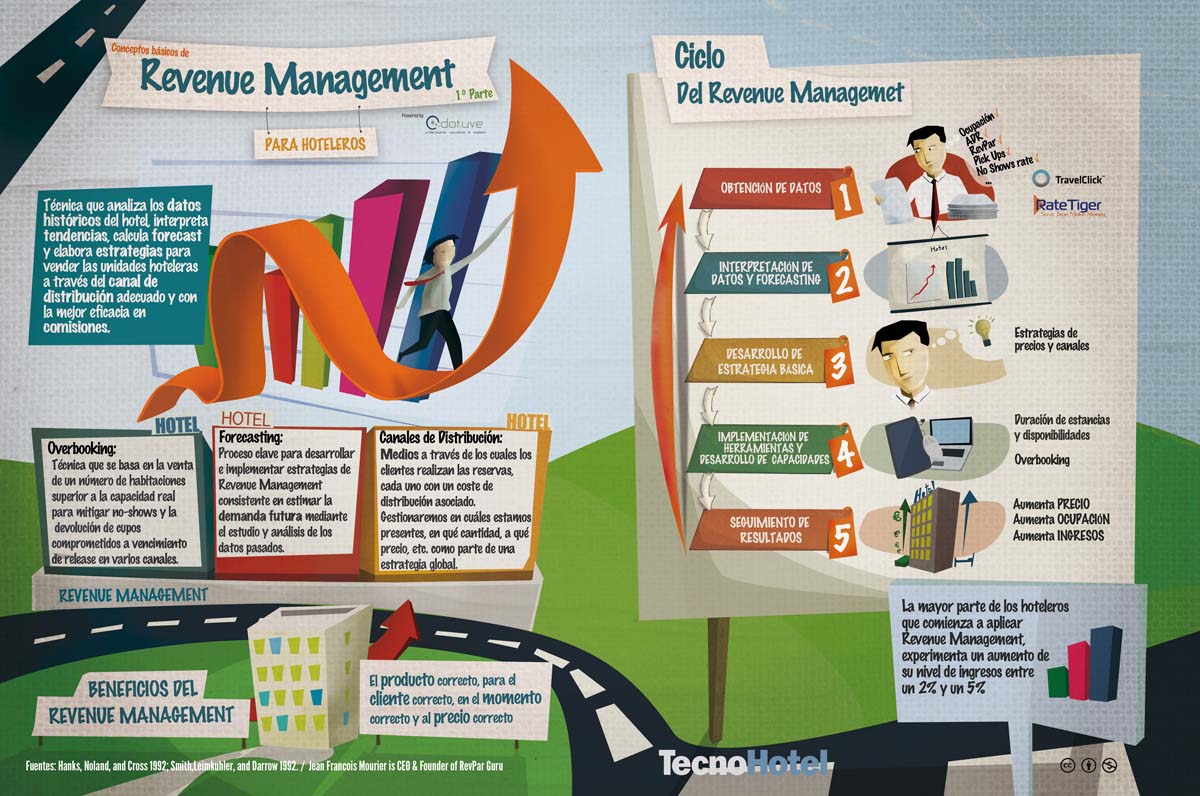 infografía revenue managment