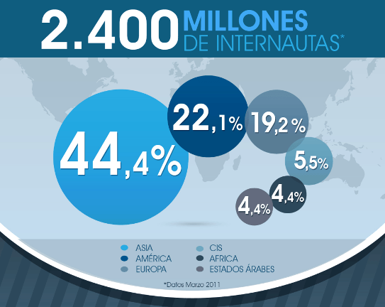 la actividad en redes sociales 2012 infografía