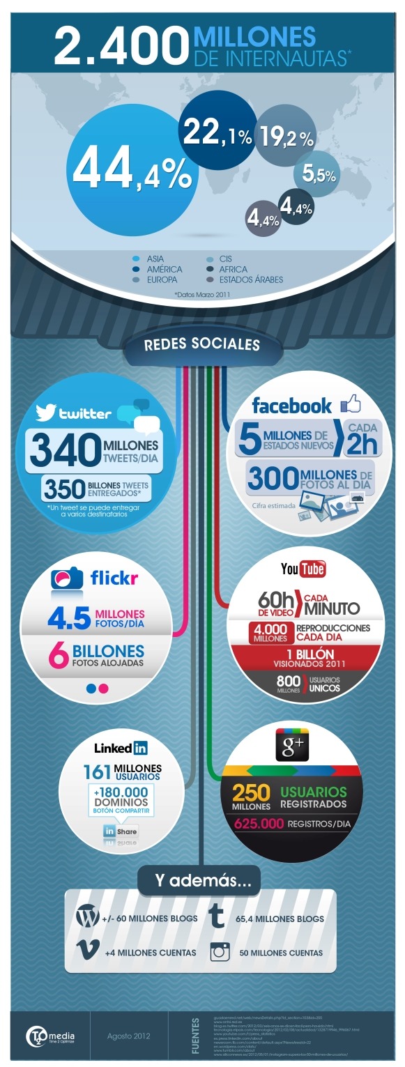 lo que pasa cada minuto, hora y día en redes sociales
