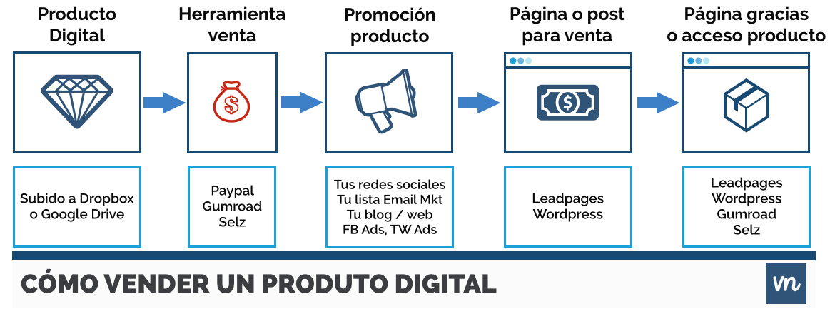 Guía Para Vender Fácilmente Un Producto Digital En Tu Blog 2551