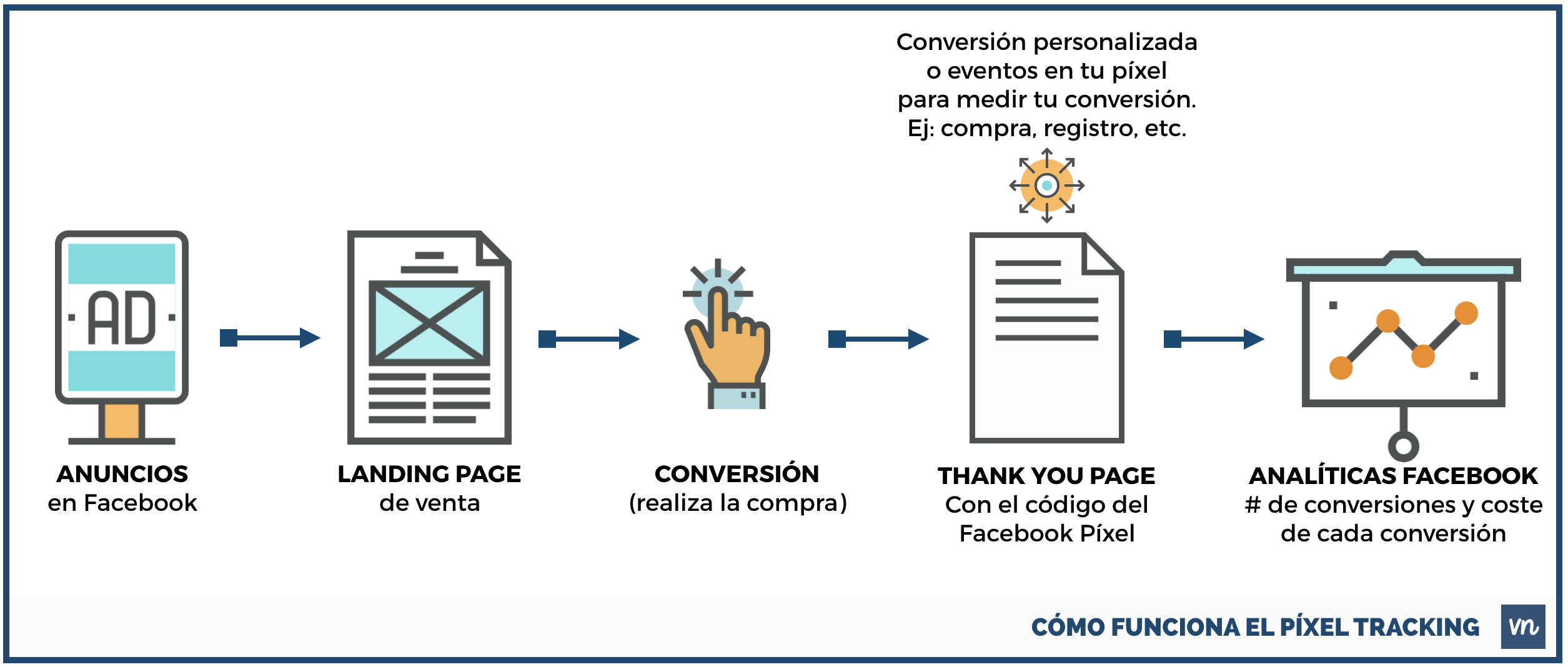 cómo crear el nuevo facebook pixel