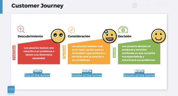 Customer Journey Qué es y cómo puedes crearlo para tu negocio