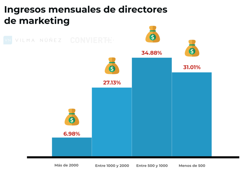 Tarifas y salarios en marketing digital Cuánto se cobra