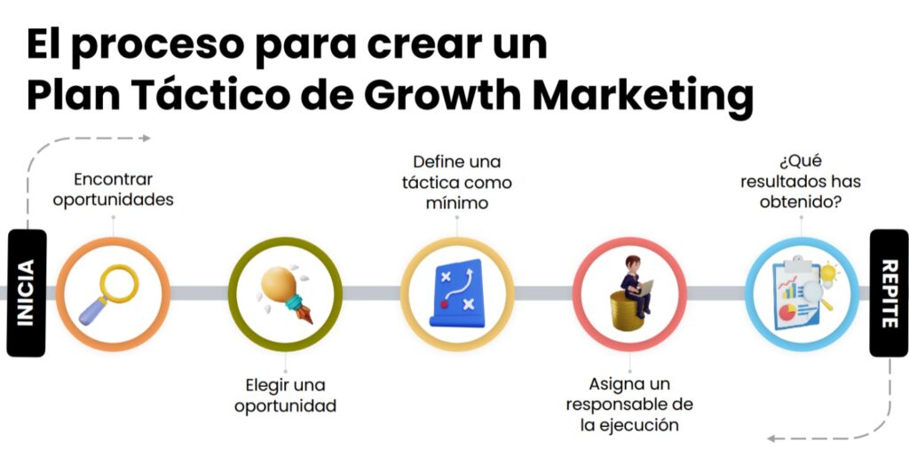Cómo hacer un Plan Táctico de Growth Marketing en 2023 – Vilma Núñez