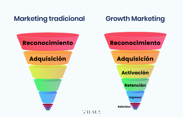 Importancia del Growth Marketing en la economía actual – Equipo Vilma Núñez