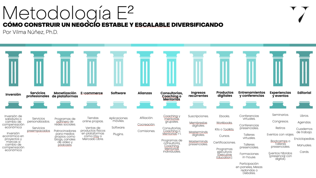[Plantilla gratis] ¿Cómo diversificar un negocio sin estrés con la metodología E²? – Vilma Núñez