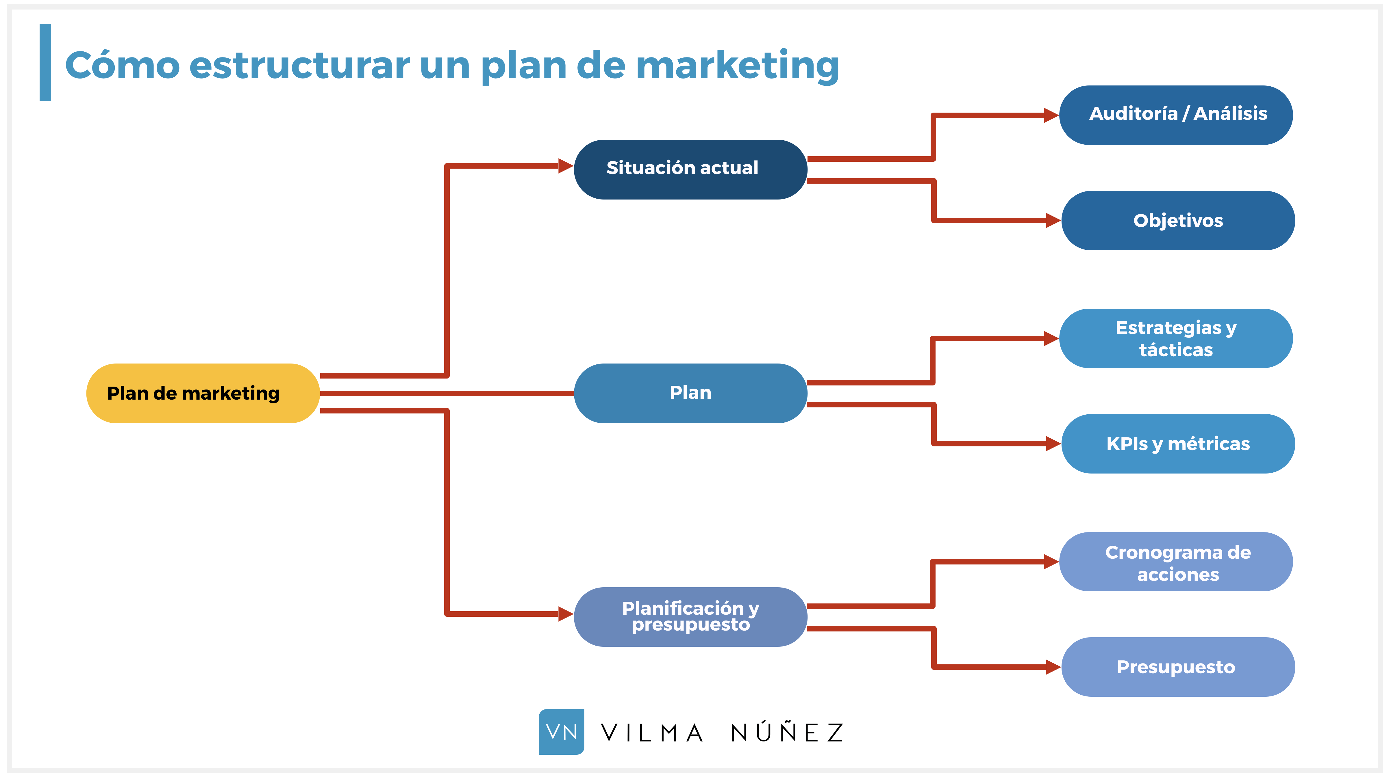 Plantilla gratis en PPT Planes de marketing, informes y ebooks