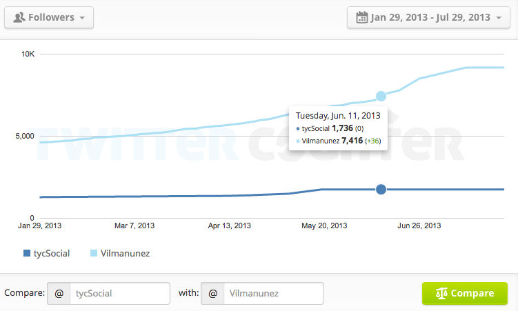 comparar seguidores growth follower monitorizar