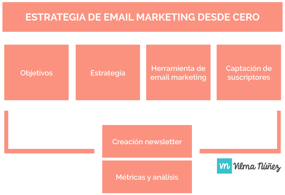 la estrategia de email marketing