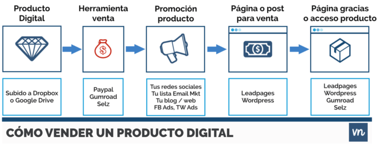 Guía Para Vender Fácilmente Un Producto Digital En Tu Blog