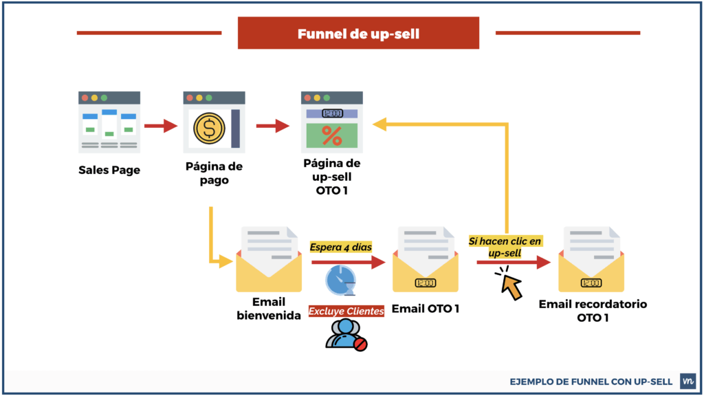 Funnel de Conversión Mega guía para crear un embudo de ventas