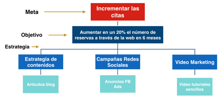 Cómo Crear Una Estrategia Social Media Paso A Paso 4287