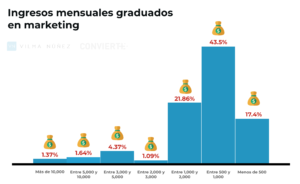 Tarifas y salarios en marketing digital: ¿Cuánto se cobra?