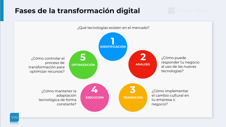 Transformacion Digital Significado De La Digitalizacion Para Las