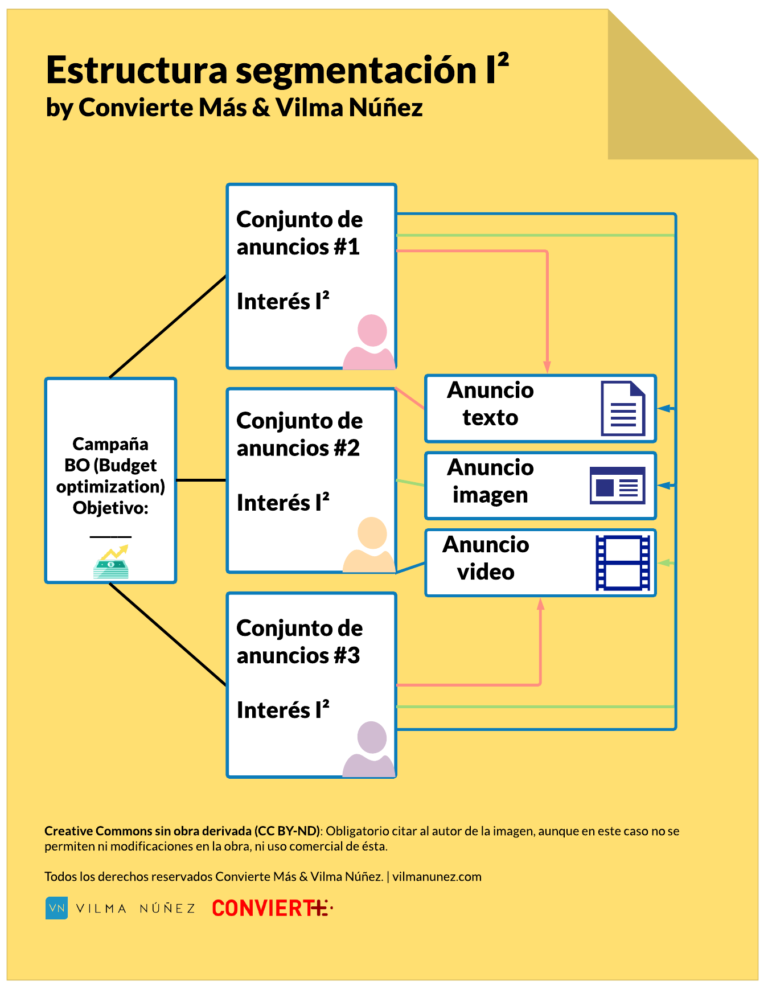 Fórmula más sencilla y eficaz para segmentar en Facebook Instagram Ads