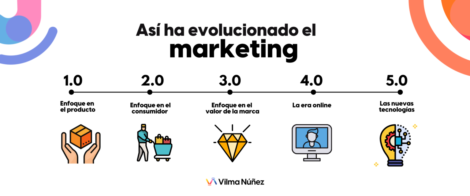 La Evolución Del Marketing, Nuestro Tesoro ¿Mejor Ahora Que En Los 60