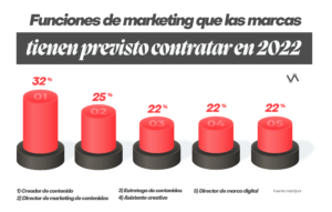 Servicios de Marketing en tendencia este 2022 – Vilma Núñez