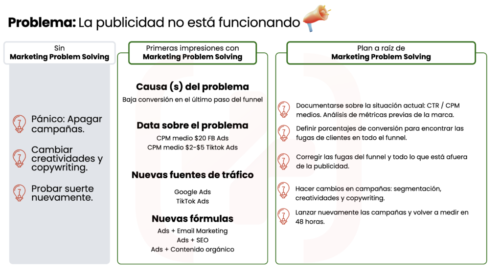 Marketing Problem Solving – Qué es y cómo puede ayudar a las empresas y marketers + Plantilla – Vilma Núñez