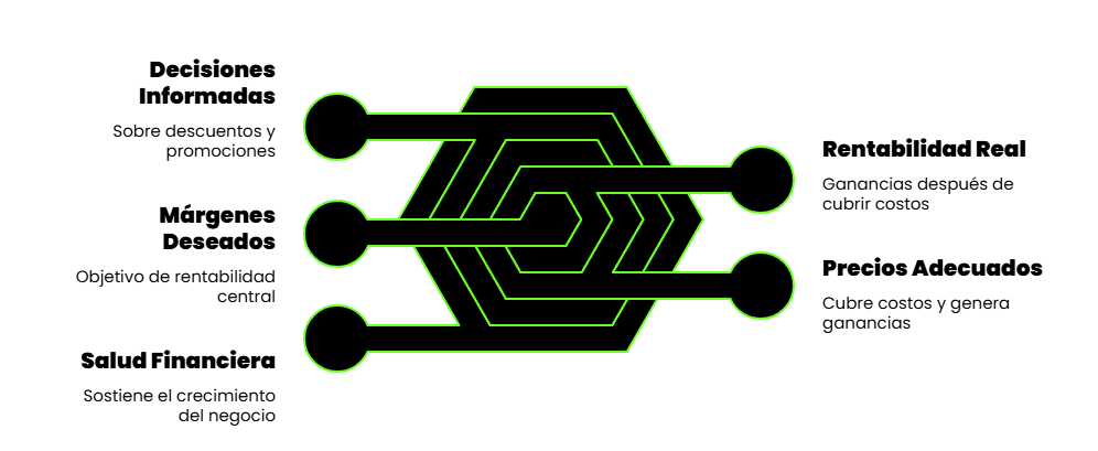 Diagrama del método Smart Pricing sobre márgenes deseados y rentabilidad, con seis componentes clave: Decisiones Informadas (sobre descuentos y promociones), Márgenes Deseados (objetivo de rentabilidad central), Salud Financiera (sostiene el crecimiento del negocio), Rentabilidad Real (ganancias después de cubrir costos) y Precios Adecuados (cubre costos y genera ganancias).