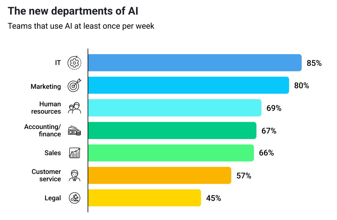 los nuevos departamentos de la inteligencia artificial