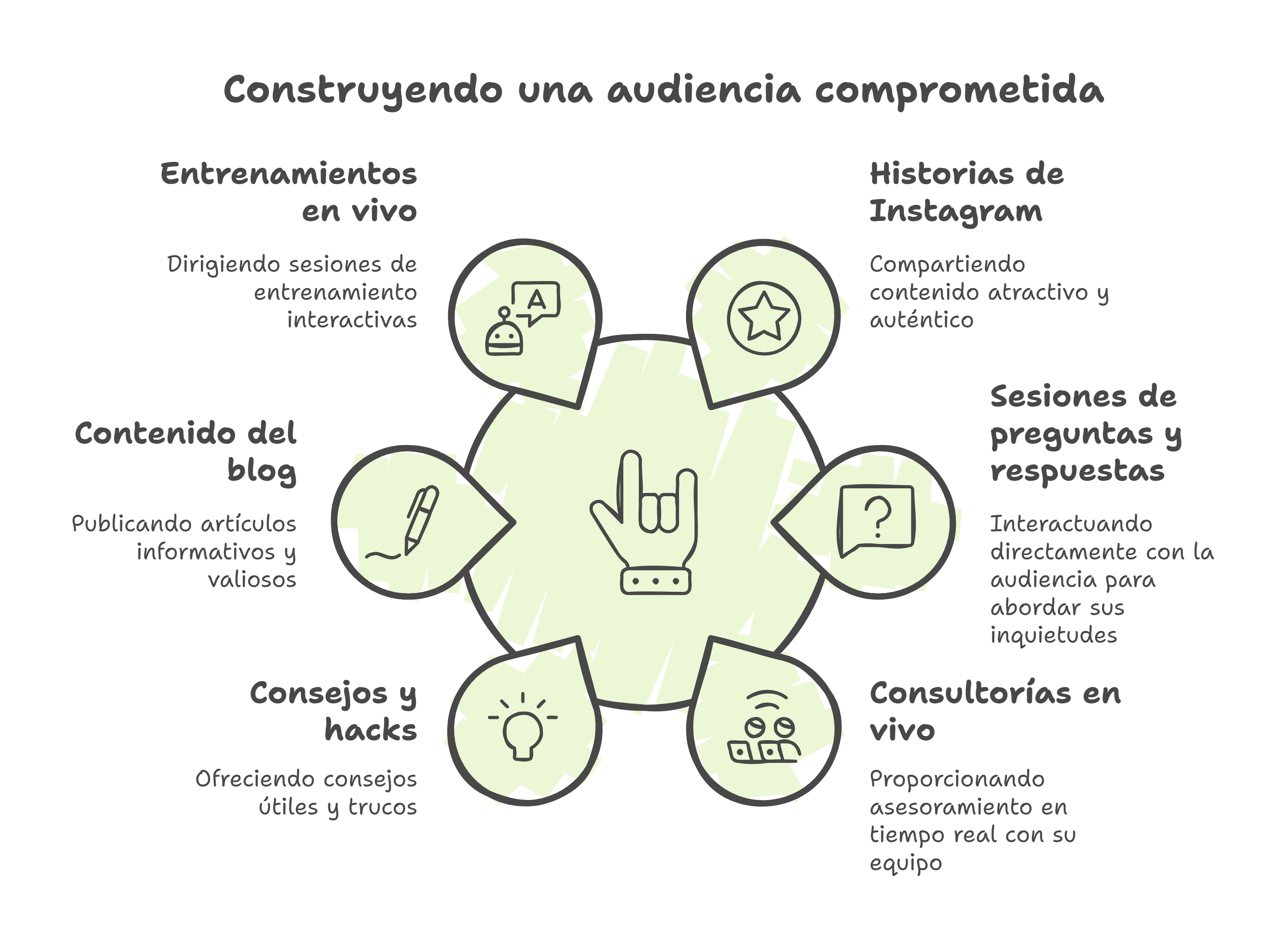 Infografía: Estrategias para construir una audiencia comprometida mediante entrenamientos en vivo, contenido de blog, historias de Instagram, sesiones de preguntas y respuestas, consejos prácticos y consultorías en tiempo real