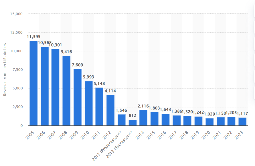 imagend de una gráfica con barras azules y fondo blanco que muestra los ingresos anuales de la empresa Kodak desde el año 2005 al 2023