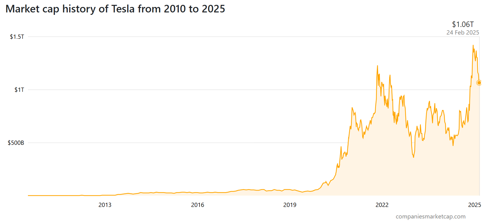 capitalización-de-mercado-de-tesla-2025.png