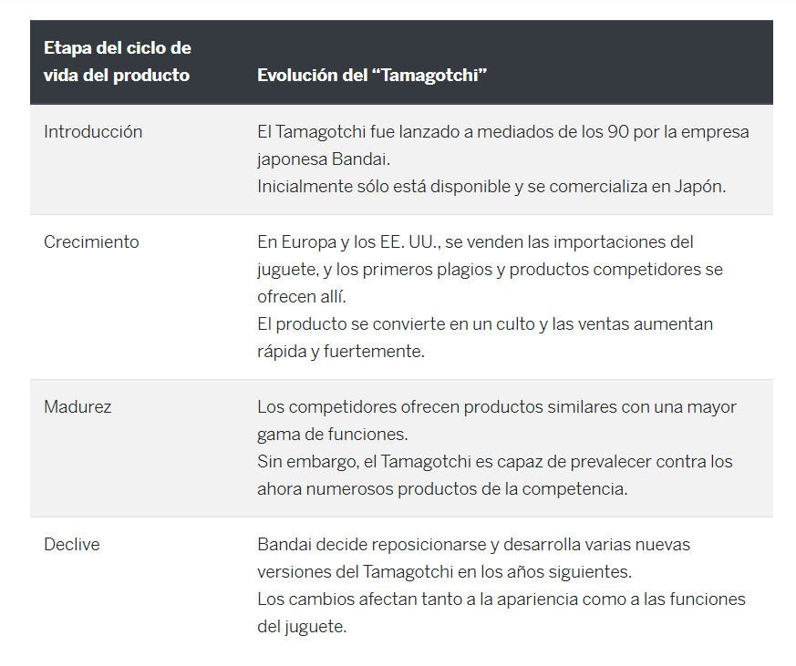 estrategia de crecimiento empresarial, ejemplo del ciclo de vida del tamagotchi