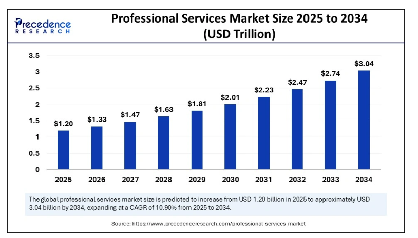 Gráfico de Precedence Research que muestra el crecimiento del mercado profesional para entender cómo captar clientes de servicios en 2026 y años posteriores.