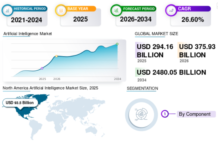 Infografía del mercado de Inteligencia Artificial con una CAGR de 26.60%, esencial para entender el nuevo entorno sobre cómo captar clientes de servicios en 2026.