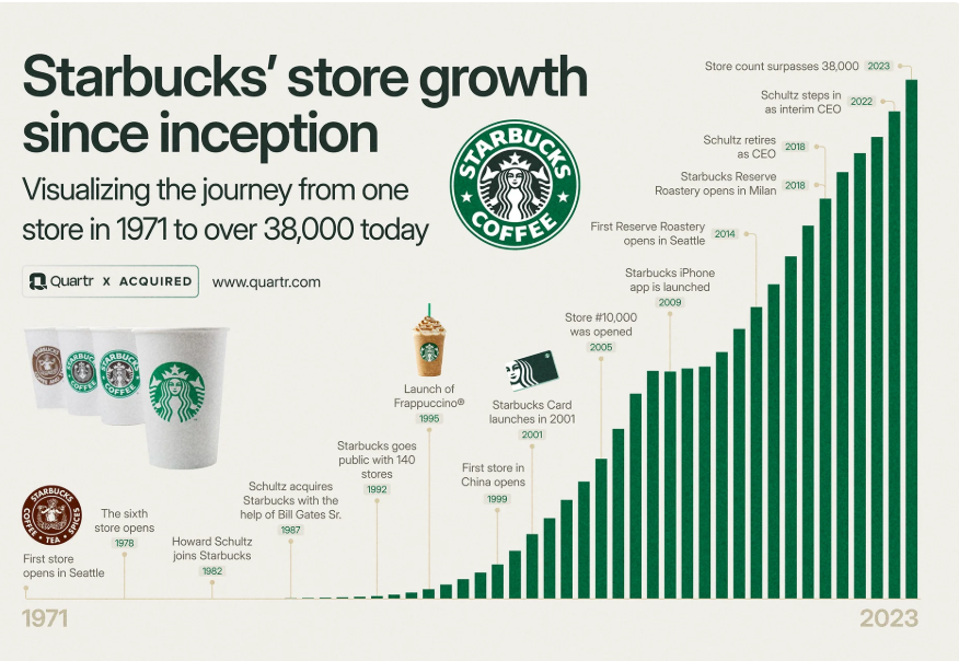 Gráfico que ilustra el crecimiento de tiendas de Starbucks desde su inicio en 1971, mostrando la expansión de una sola tienda a más de 38,000 en la actualidad. Destaca el impresionante crecimiento de la cadena de café a nivel global