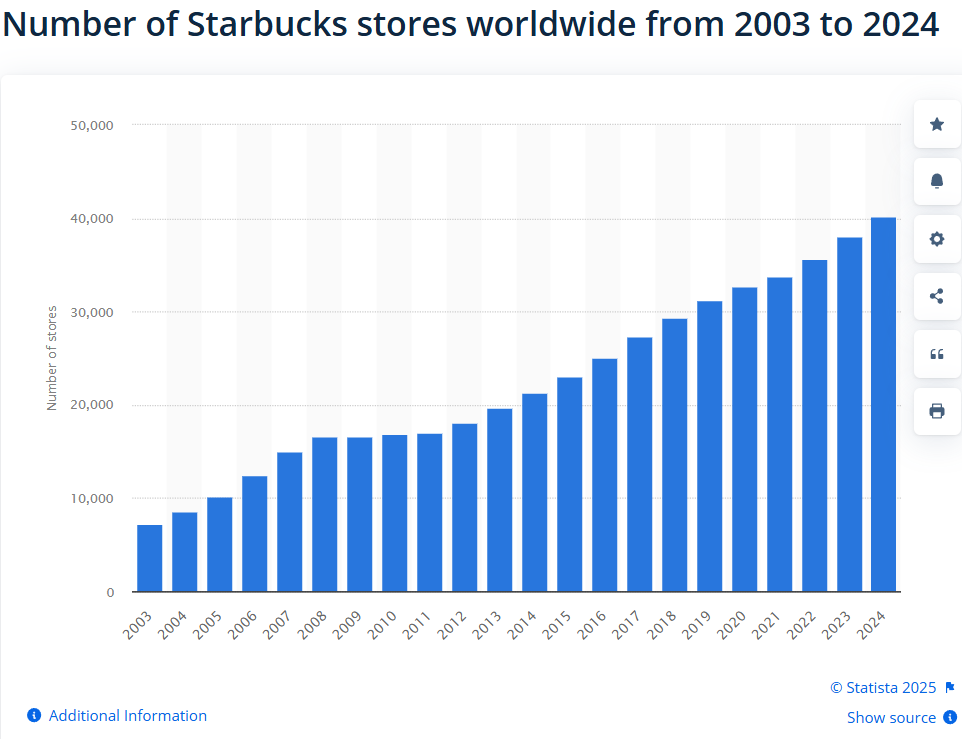 Gráfico que muestra el número de tiendas de Starbucks en todo el mundo desde 2003 hasta 2024, destacando el crecimiento global de la cadena de café. Incluye información sobre años fiscales y segmentos propiedad de Starbucks