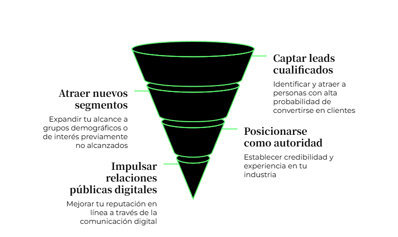 Gráfico de embudo invertido que detalla cuatro etapas: captación de prospectos cualificados, atracción de nuevos segmentos, posicionamiento de autoridad e impulso de relaciones públicas digitales