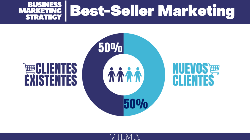 Estrategia de marketing con productos best seller que equilibra captación de nuevos clientes y fidelización (50% cada uno)