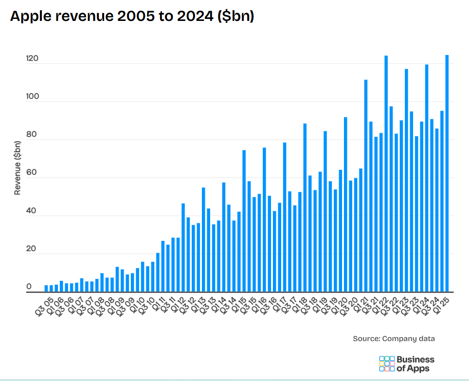 Gráfico de ingresos de Apple 2005-2024: Cómo con su producto estrella como el iPhone generó crecimiento exponencial