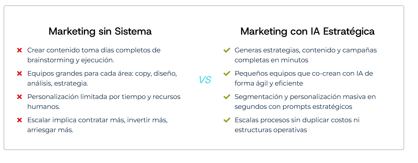 Comparativa visual entre marketing tradicional (lento y costoso) y Marketing con IA (rápido, escalable y personalizado) mostrando beneficios clave