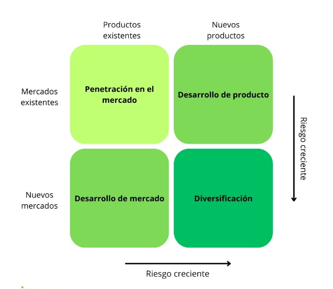 Infografía de la Matriz de Ansoff mostrando las 4 estrategias de crecimiento: penetración de mercado, desarrollo de producto, desarrollo de mercado y diversificación, con niveles de riesgo creciente