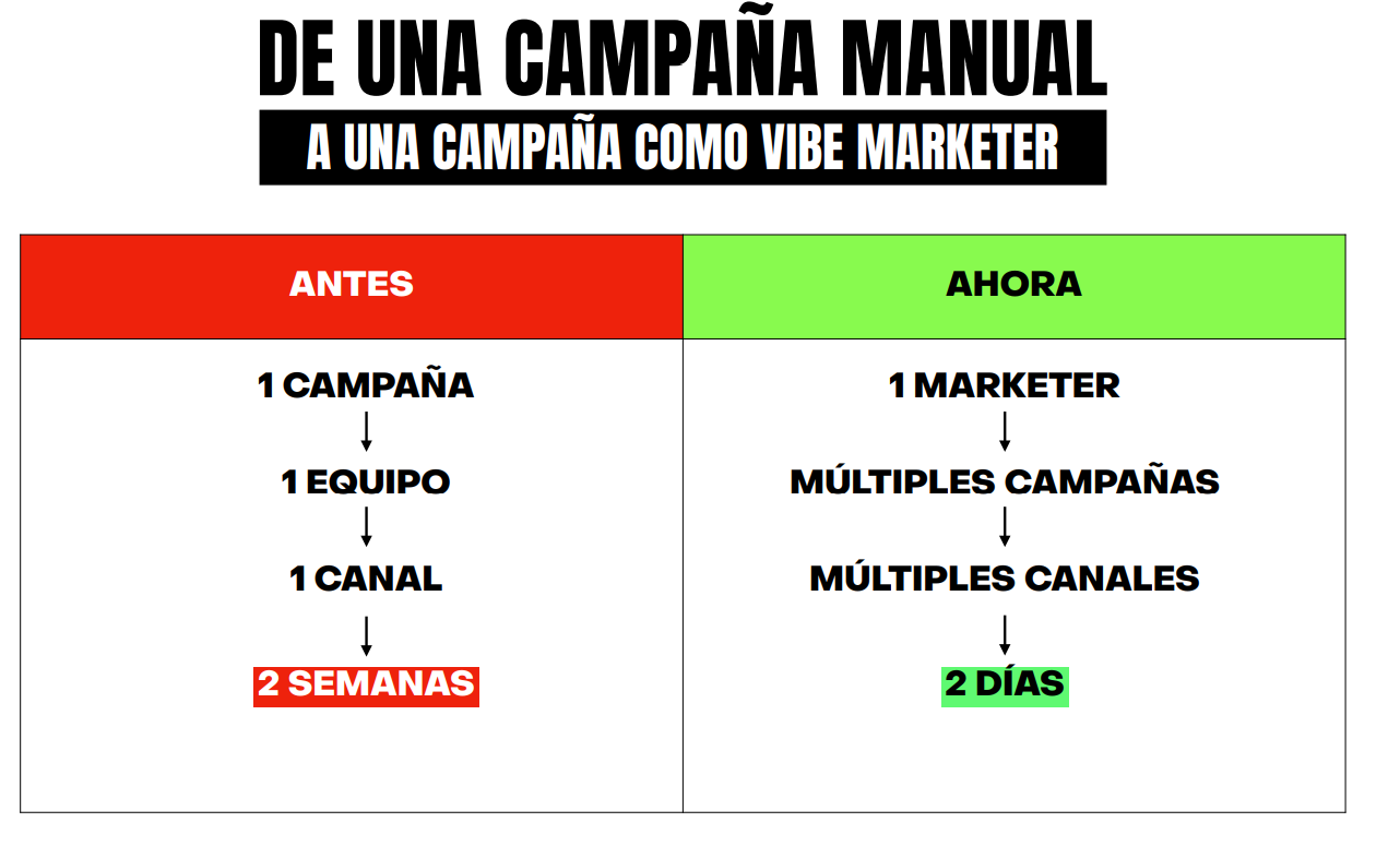 Comparativa de Vibe Marketing vs marketing tradicional: eficiencia en tiempo (2 días vs 2 semanas), múltiples campañas y canales con un solo marketer