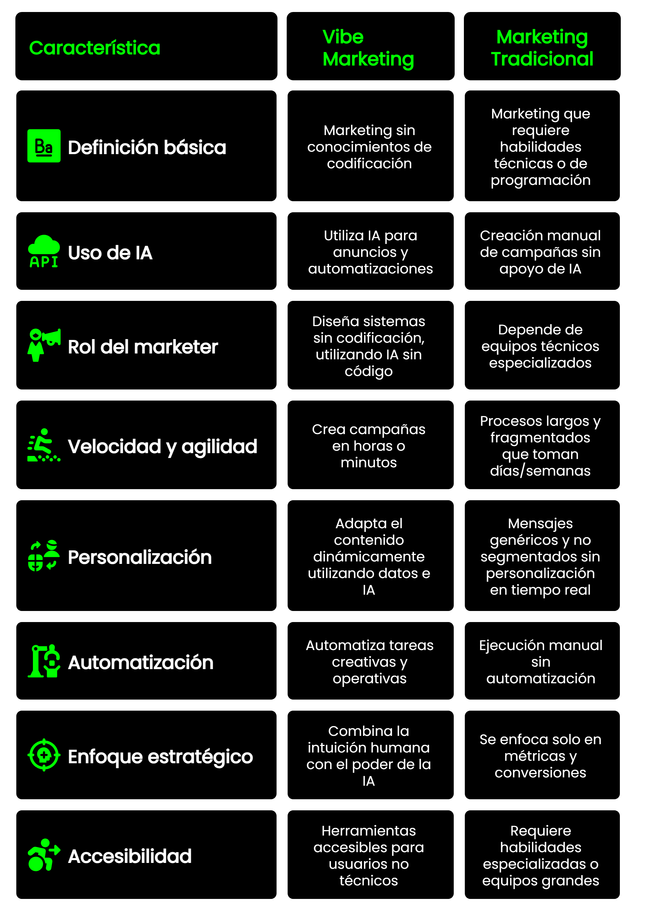 Infografía sobre Vibe Marketing destacando los 3 pilares fundamentales: IA, personalización y accesibilidad, para estrategias ágiles y automatizada