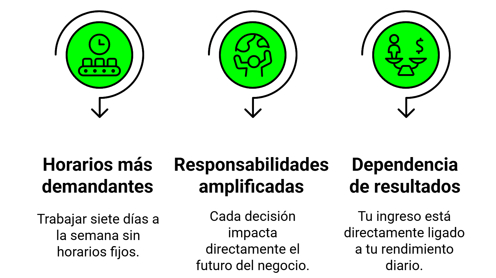 Realidades del emprendimiento: Horarios sin descanso, impacto de decisiones en el negocio e ingresos ligados al rendimiento diario en liderazgo emprendedor