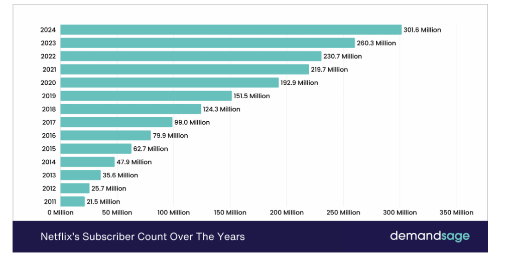 Gráfico de crecimiento de suscriptores de Netflix (2011-2024) mostrando aumento de 21.5 millones a 301.6 millones. Fuente: demandsage.