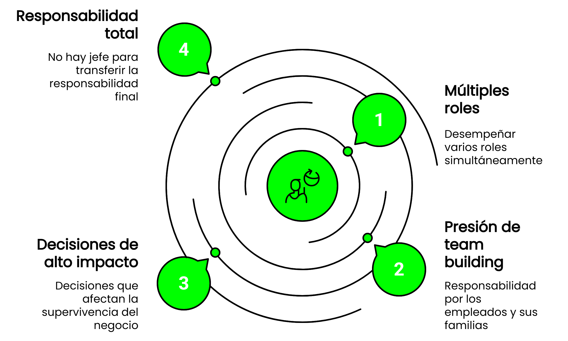 Carga del emprendedor: Responsabilidad sin jefes, decisiones que afectan supervivencia del negocio, desempeño de múltiples roles y presión por bienestar de equipos