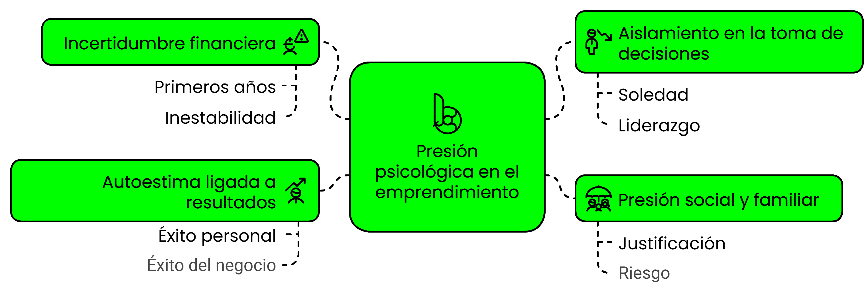 Estrés en emprendedores: Inestabilidad económica inicial, soledad en toma de decisiones, autoestima ligada a resultados y presión familiar según estudios