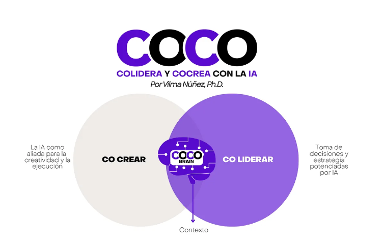 Método COCO: Framework para coliderar y cocrear con IA mediante Ingeniería de Contexto - Vilma Núñez, Ph.D