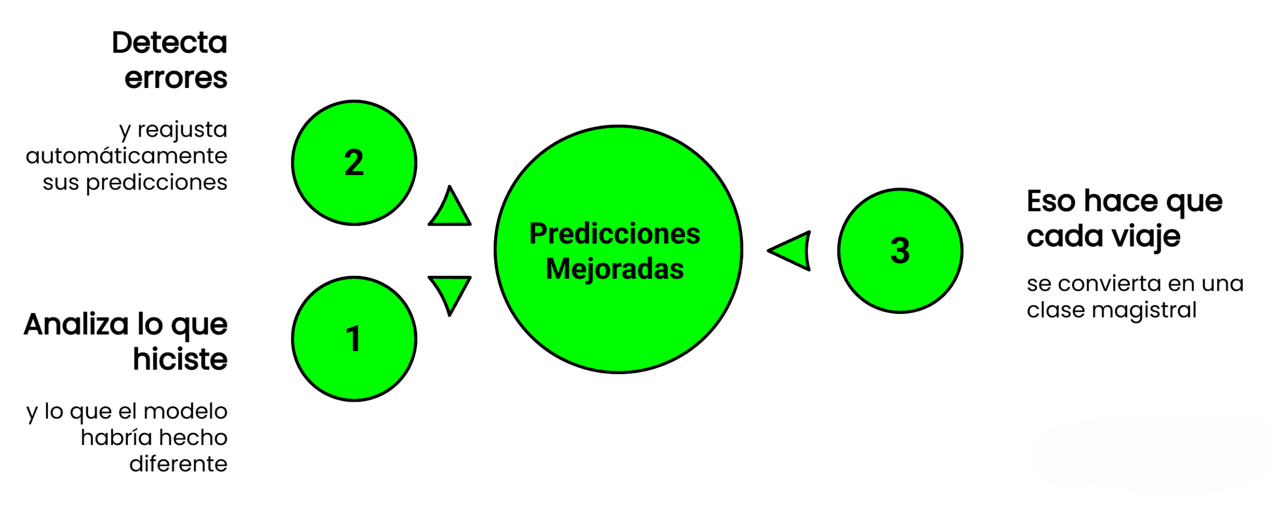 Proceso de aprendizaje automático de Tesla en 3 pasos: 1) Análisis comparativo conductor vs IA, 2) Detección y reajuste de errores, 3) Predicciones optimizadas - Ejemplo de Ingeniería de Contexto