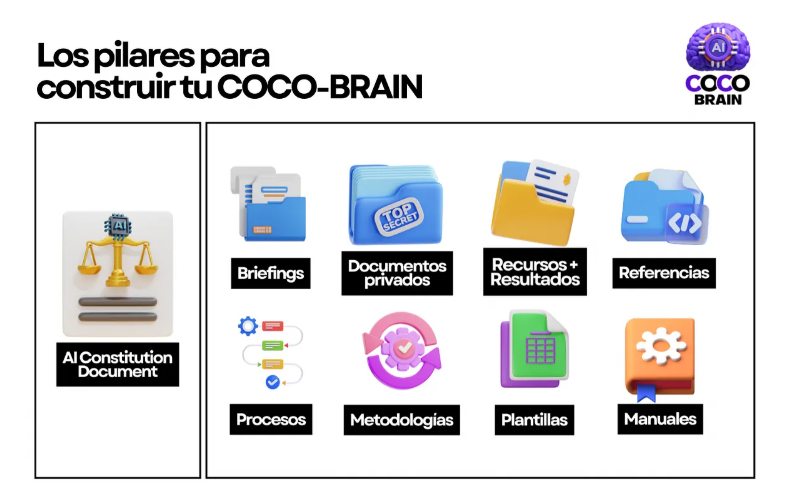 8 pilares para construir tu COCO-BRAIN: AI Constitución Document, Briefings, Documentos privados, Recursos + Resultados, Referencias, Procesos, Metodologías, Plantillas y Manuales - Ingeniería de Contexto