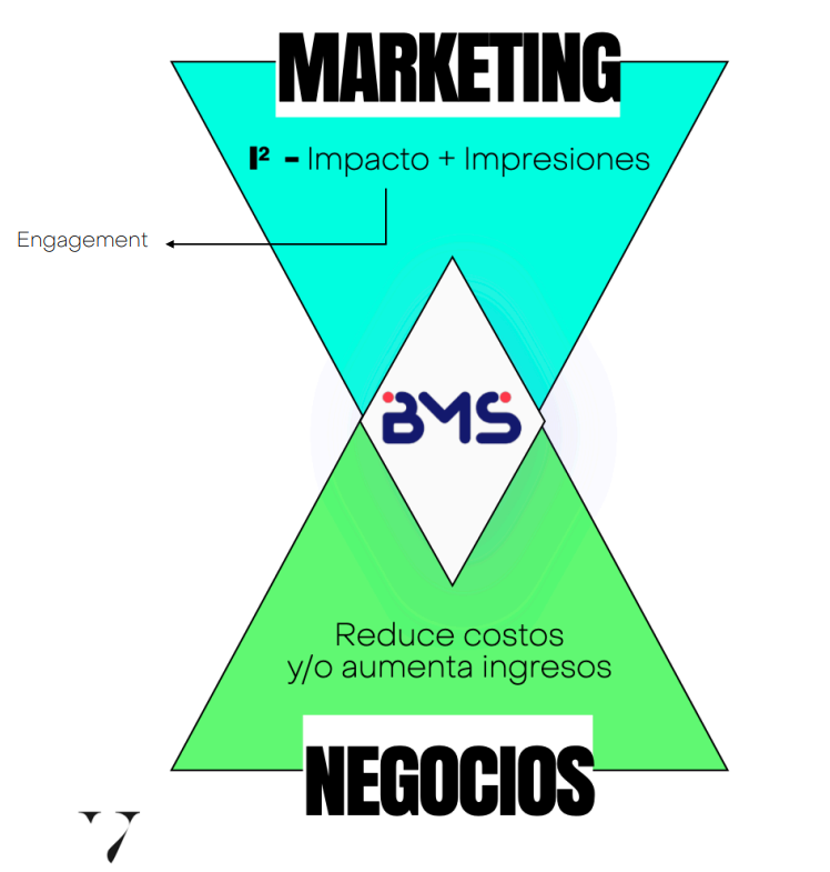 Business Marketing Strategist explicando estrategias BMS de EGC y CAC Cero en una pizarra para transformar negocios